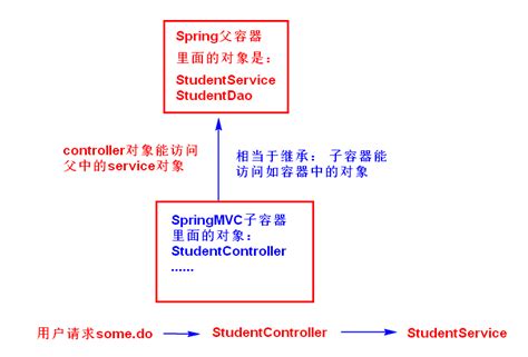 Ssm整合——简单的小项目实战 通俗易懂 腾讯云开发者社区 腾讯云