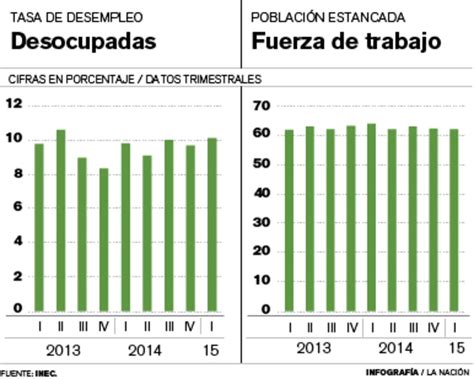 Mercado Laboral De Costa Rica Cumple Un Año De Estancamiento La Nación