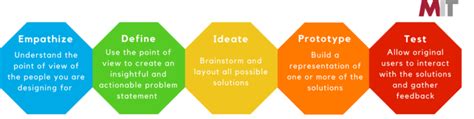 Methodologies Design Thinking Lean Agile Sit Ebiz Solutions