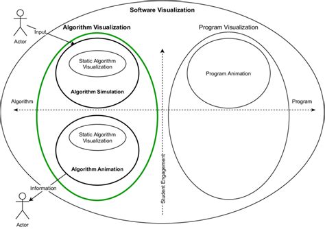 subareas  software visualization  algorithm visualization