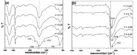 Ftir Spectra Showing The C O C Stretching In A Enr 25 And B Enr 50 Download Scientific