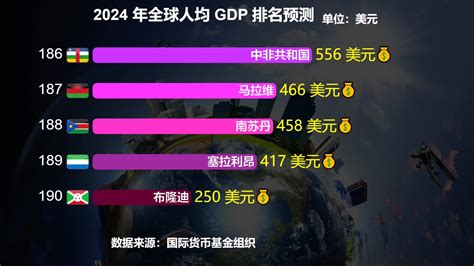 2024各国人均gdp排名预测：印度依然垫底，美国第7，那中国呢？新浪新闻