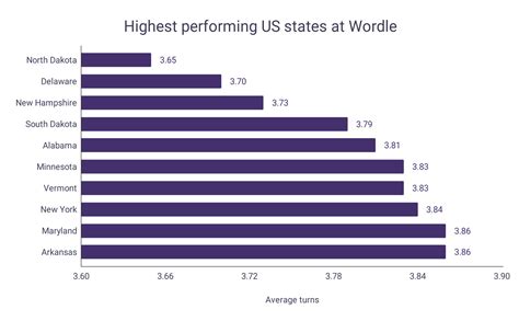 Wordle Scores By State – WordsRated