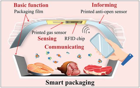 Flexible Organic Polymer Gas Sensor And System Integration For Smart