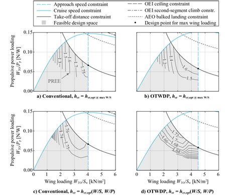 Propulsive Power Loading Constraint Diagrams Of The Conventional