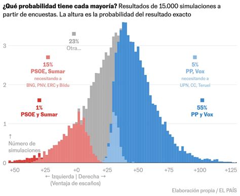 Kiko Llaneras on Twitter POSIBLES MAYORÍAS y probabilidad PP Vox