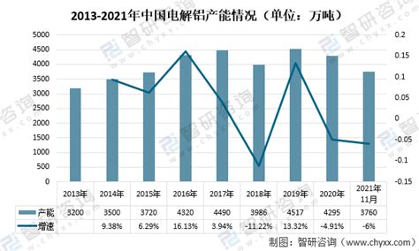 2021年中国电解铝行业现状分析：双碳下电解铝呈现产能下降、产量不降的趋势 图 智研咨询