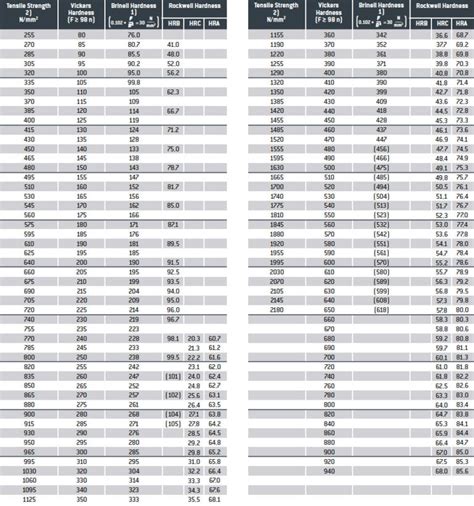 Metal Hardness Scale Chart