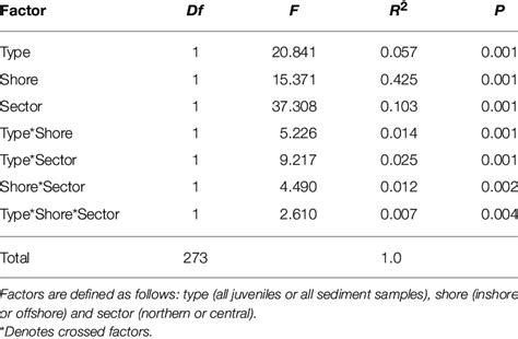 Summary Of Permutational Multivariate Analysis Of Variance Tests To