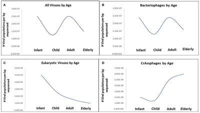 Frontiers Gut Virome Role And Distribution In Health And