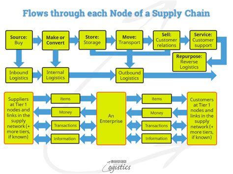 Making The Connections In Supply Chains More Effective Learn About