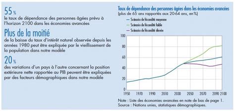 Vieillissement De La Population En France