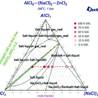 Ternary Phase Diagram Of Alcl Zncl Nacl At C The