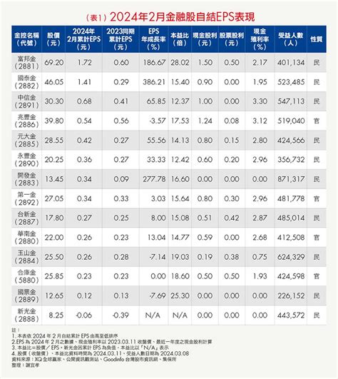 金控今年前2月獲利出爐！獲利3王再連莊，「這家」eps成長直逼400超會賺 Smart自學網財經好讀 股票 熱門股點評