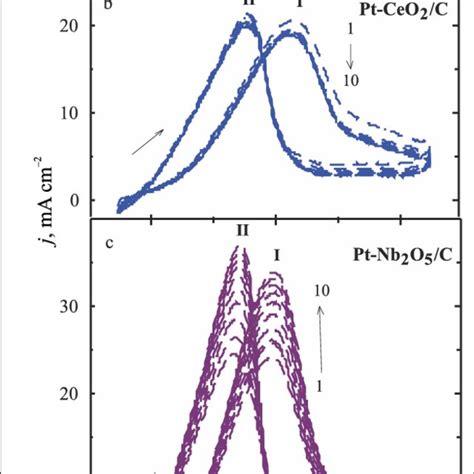 Cyclic Voltammograms Of The Pt C A Pt Ceo C B And Pt Nb O