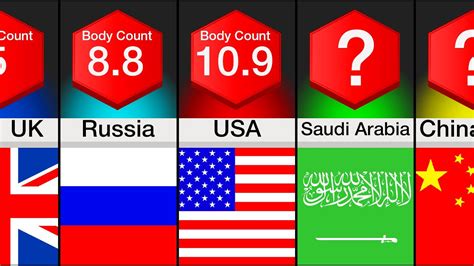 Comparison Average Body Count By Country Youtube