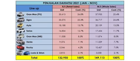 Penjualan Mobil Nasional Tembus Unit Daihatsu Rebut Market