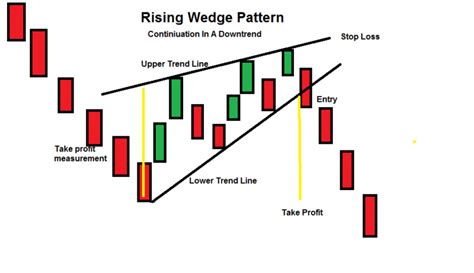 Understanding The Forex Wedge Pattern Predicting Price Movements