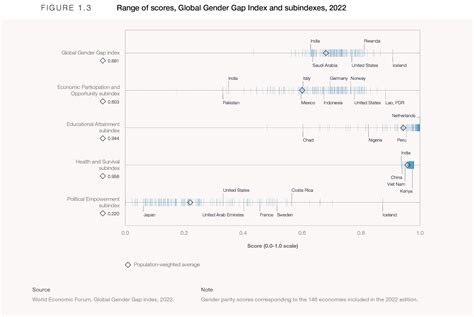 Chapter Benchmarking Gender Gaps In Global Gender Gap Report