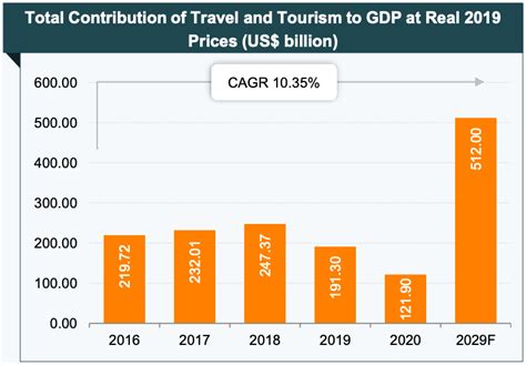 Tourism Sector In India Explained Pointwise Forumias Blog