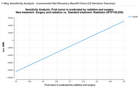 Outputs Of One Way Sensitivity Analysis Ce Models