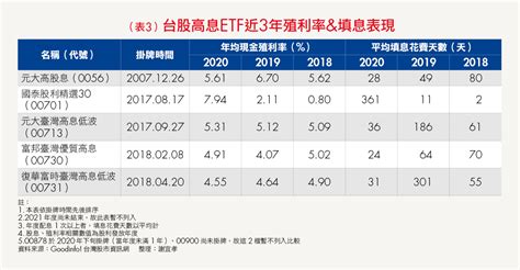 0056、00878、00900同樣都是高股息etf，該怎麼挑才好？4大指標，一次看懂7大高息etf的投資重點 Smart智富etf