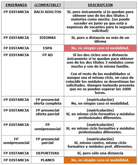 Es Posible Estudiar Dos Ciclos De FP A Distancia Al Mismo Tiempo