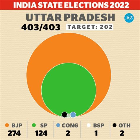 India Bjp Wins Big State Polls Reinforces Modis Popularity For 2024 General Election News