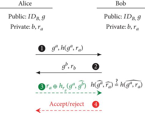 Alice and Bob diagram: 2-round authenticated key agreement protocol ...