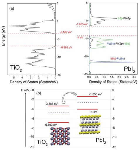 Dos Pdos A And Schematic Energy Level Diagram B Of Tio And Pbi