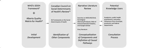 Development Process Of The Health Equity Measurement Framework