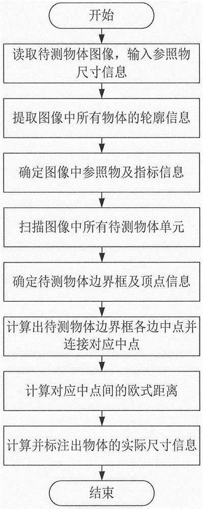 一种基于树莓派的物体尺寸快速测量方法与流程