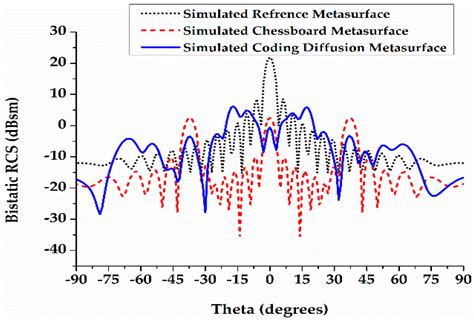 Wideband Rcs Reduction Using Coding Diffusion Metasurface