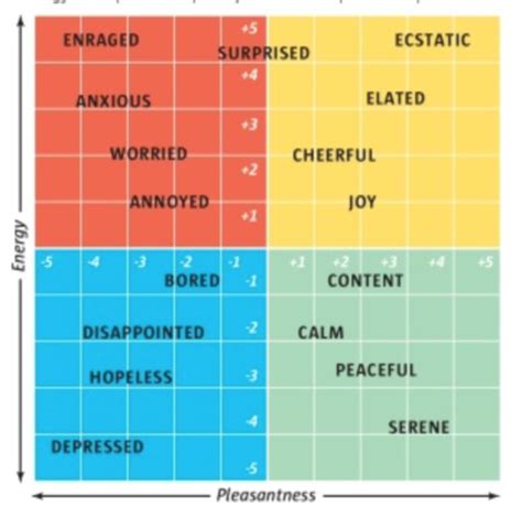 Emotional Intelligence Flashcards Quizlet