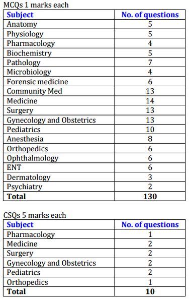 Nmcle Exam Booksquestion Pattern And Tips Medchrome