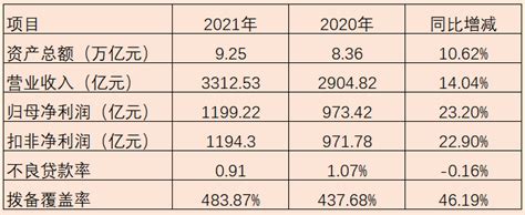 招商银行2021年报分析 知乎