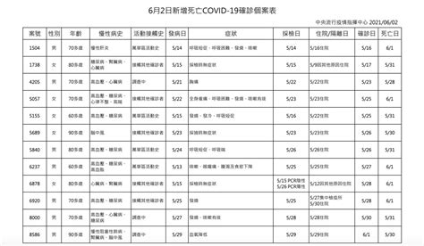 新冠肺炎本土增549例含177例校正回歸 再添12例死亡 Yahoo奇摩汽車機車