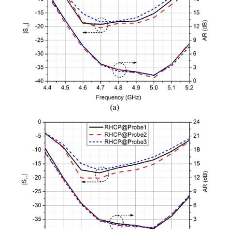 Simulated Reflection Coefficients And AR For The Element Antenna With