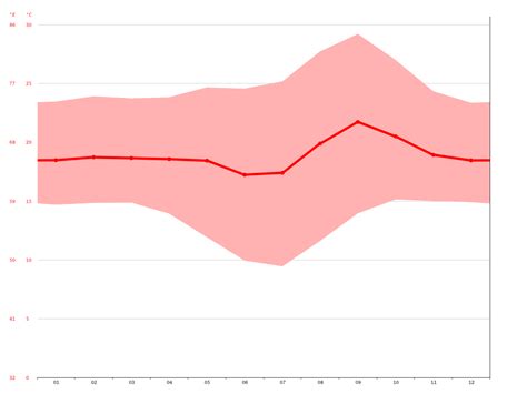 Portugal climate: Average Temperature, weather by month, Portugal ...