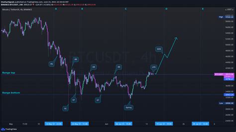 BINANCE BTCUSDT Idea Chart Image By OneEyeSignals TradingView