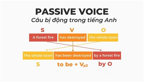 Công Thức Passive Voice Câu Bị động Trong Tiếng Anh