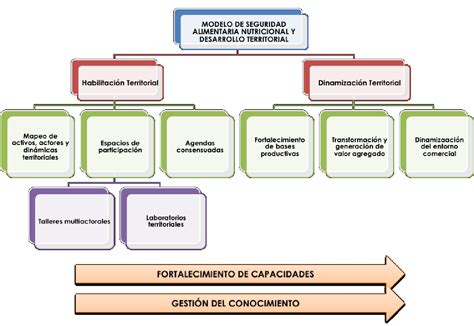 Patrimonio Agroalimentario Regional Para La Seguridad Alimentaria Y El