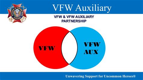 Vfw And Vfw Auxiliary Partnership Overview Youtube