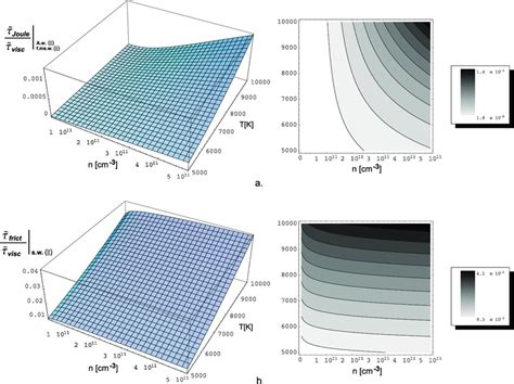 Typical Values Of The Collisional And Viscous Damping Time Ratios For