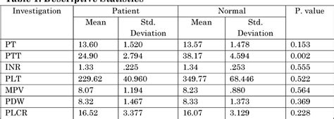 Pdf Assessment Of Some Coagulation Parameters Pt Aptt Inr