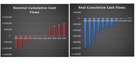 Quick NPV IRR Payback Period Valuation Investment Project