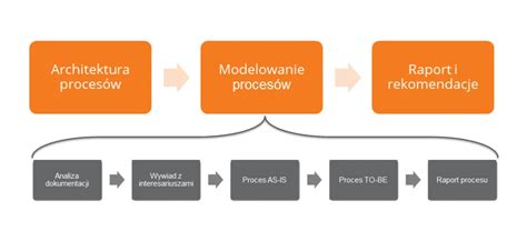 Analiza i optymalizacja procesów biznesowych GrupaPM