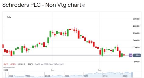 Schroders Sdr Is Down 82 But Dont Panic Its Technical