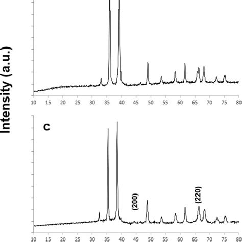 XRD Patterns Of The Synthesized Materials XRD Of A CuO NPs Run 13