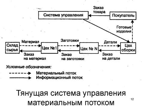Организация материальных потоков - презентация онлайн